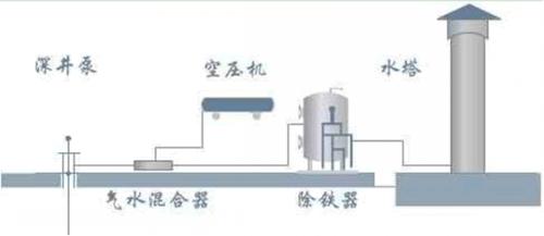 除铁锰用设备